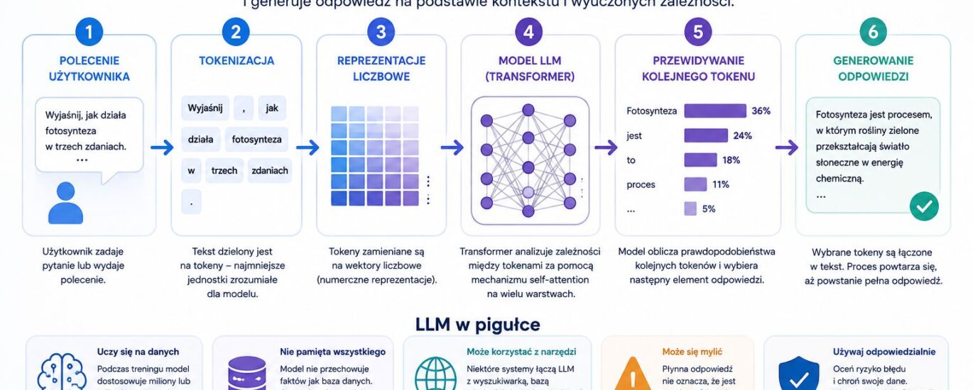 co to model jęsykowy llm
