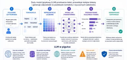 co to model jęsykowy llm