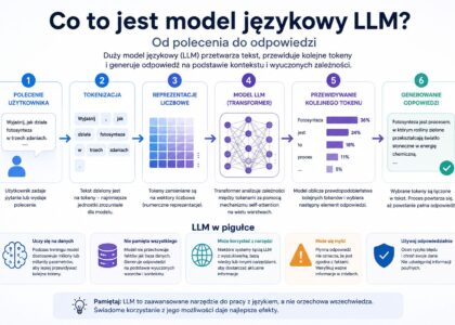 co to model jęsykowy llm